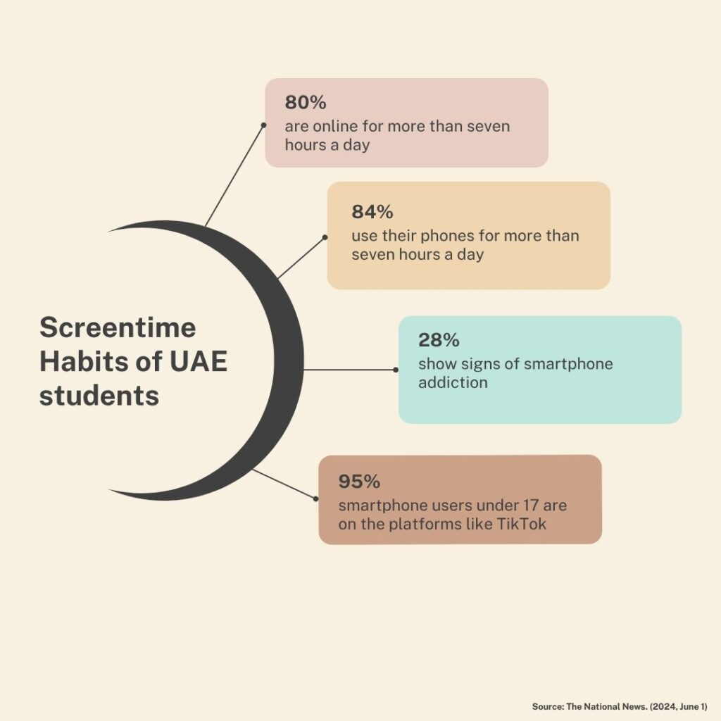 Chart on the screentime habits of UAE students, which can lead to tech fatigue