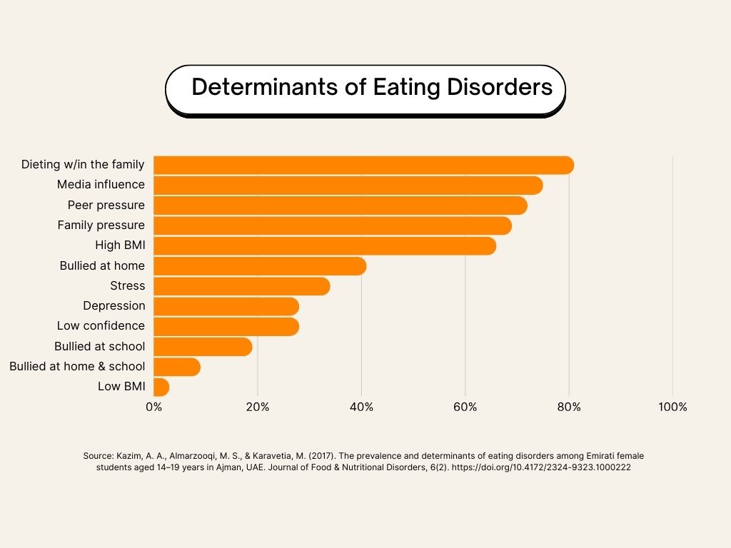 A bar graph shows the determinants of eating disorders