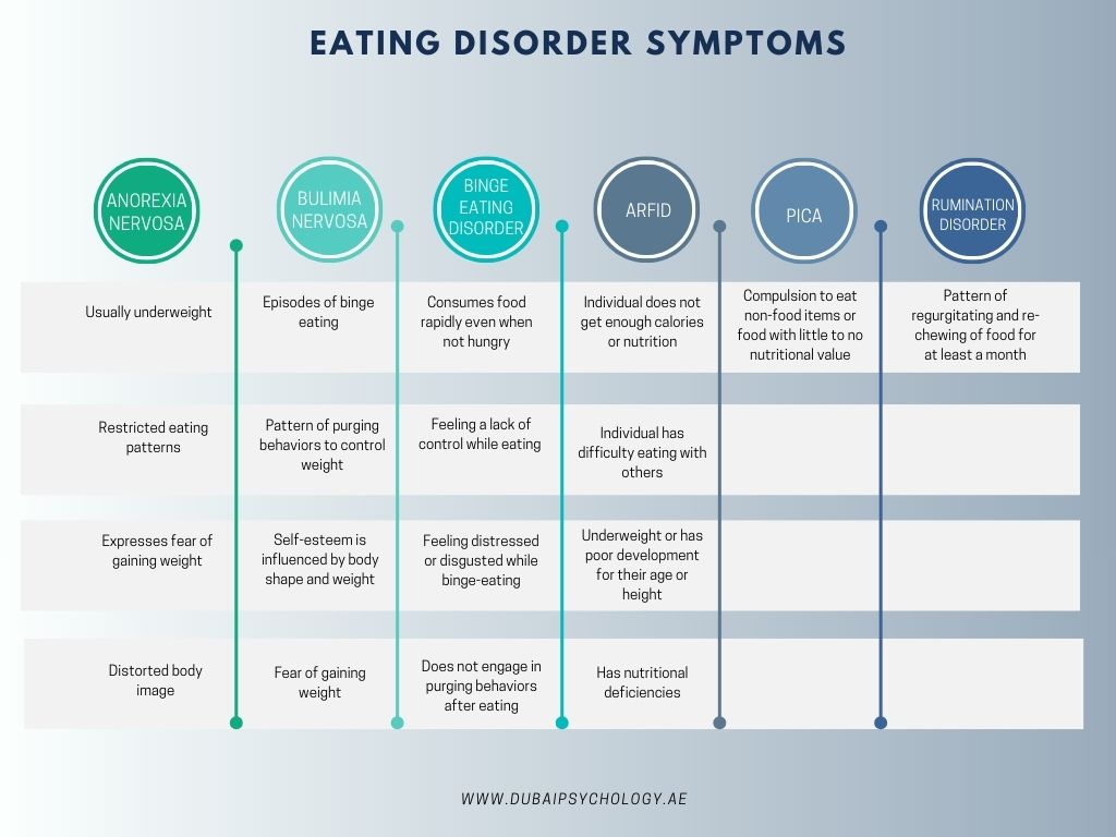 A chart showing the common types of eating disorders and their symptoms