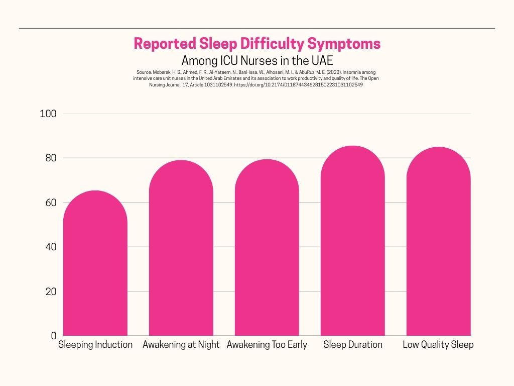Chart of reported sleep difficulty symptoms among ICU nurses in the UAE
