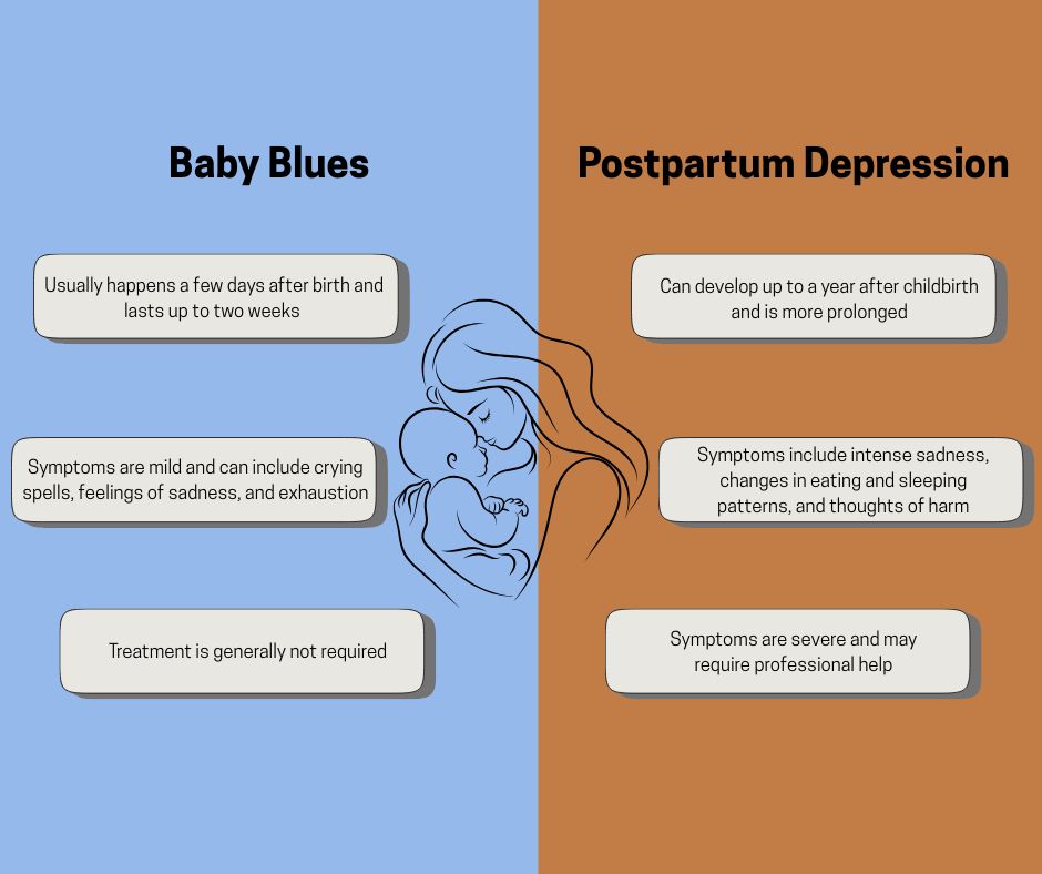 A graphic comparing the baby blues with postpartum depression